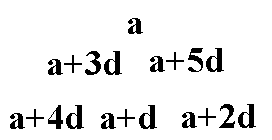 Magisk trekant: Øverst: a Midterst: a+3d, a+5d Nederst: a+4d, a+d, a+2d